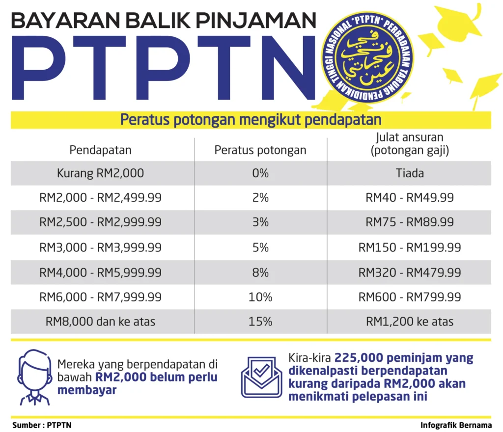 bayaran ptptn