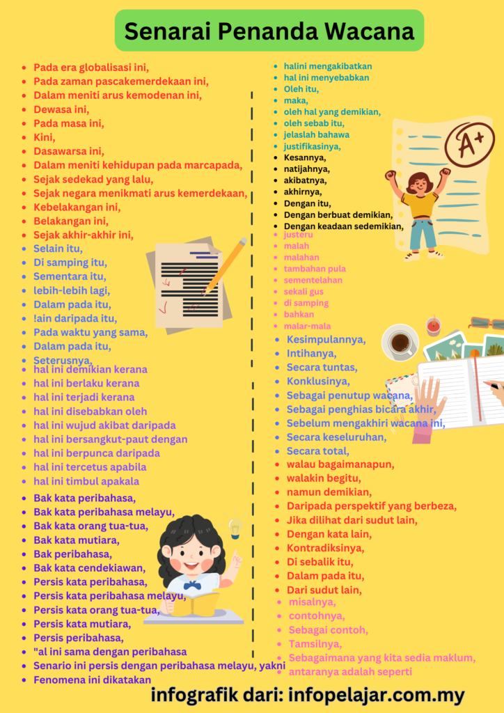 Infografik penanda wacana Bahasa Melayu untuk karangan SPM