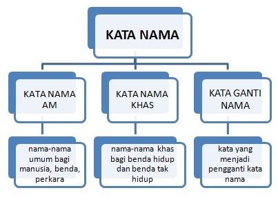 kata nama