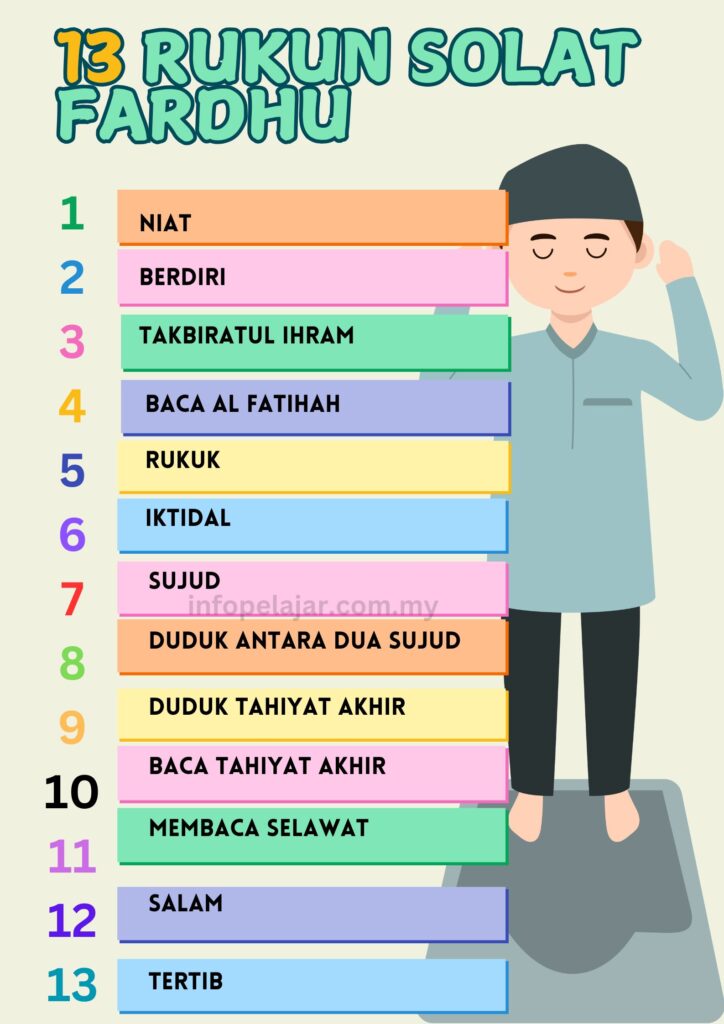13 rukun solat fardhu.