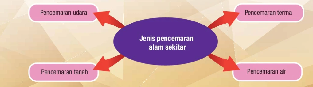 jenis pencemaran alam sekitar