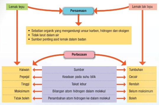 beza lemak tepu dan lemak tak tepu