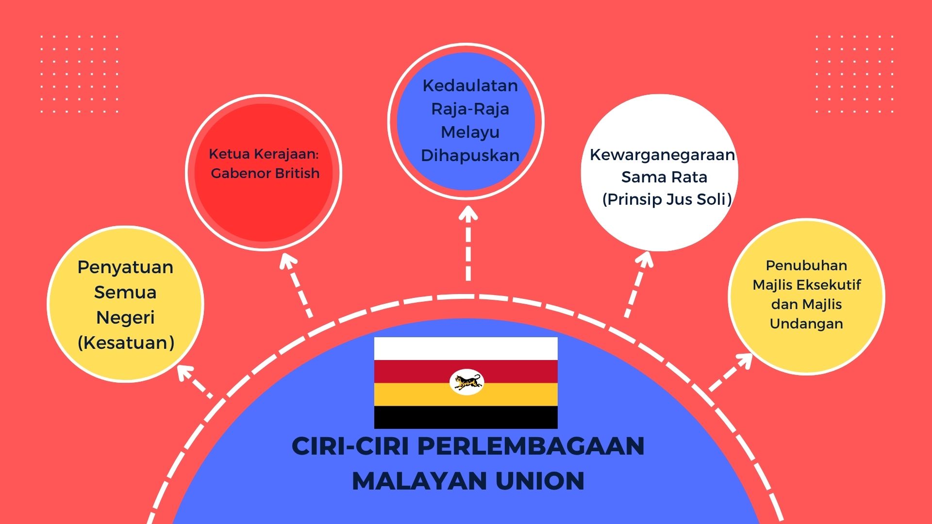 ciri-ciri perlembangaan malayan union